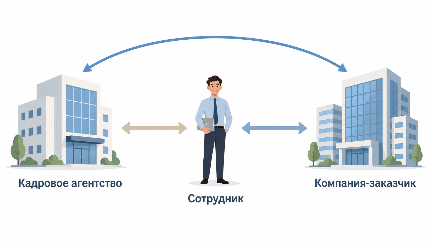 Три условных сценария предоставления персонала